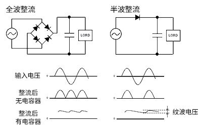 AC/DC直流電源的基礎知識